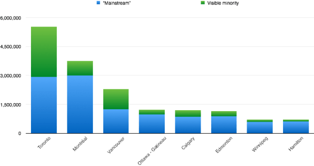 Diversity by City