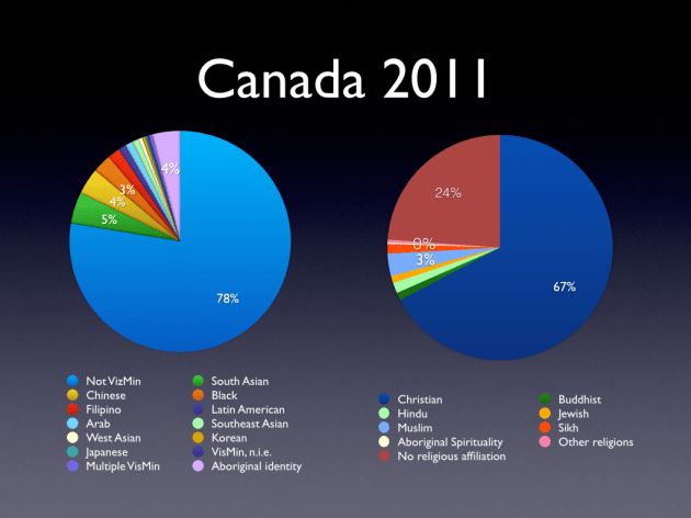 National Visible Minority and Religious Diversity 