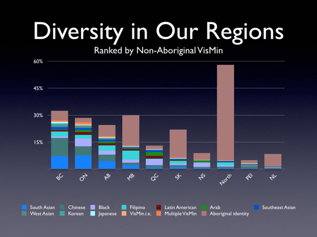 Diversity by Province