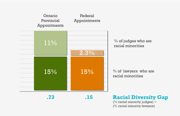 Judicial Diversity