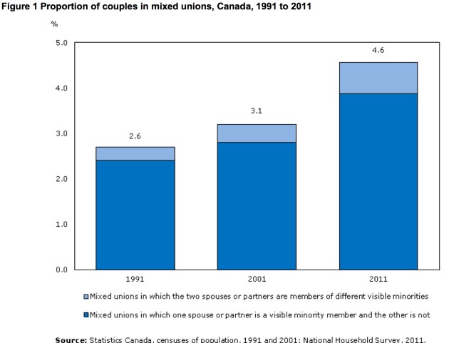 StatsCan_Mixed_Unions_Graph