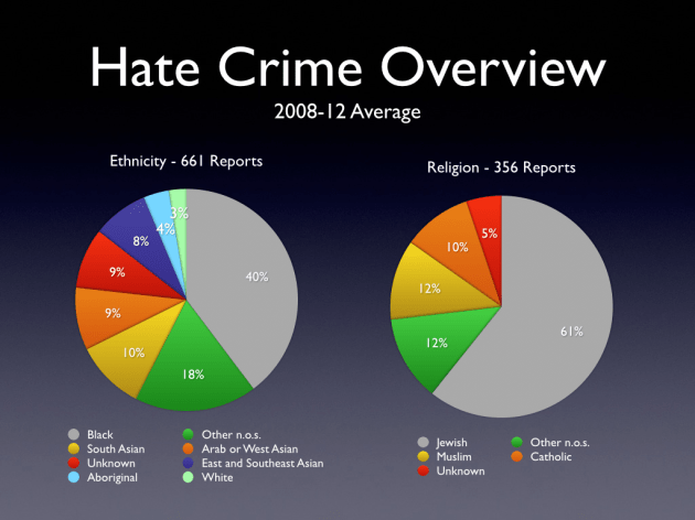 Source: StatsCan Police-reported hate crimes in Canada (2008-12)