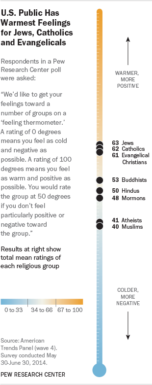 Pew PF_14.07.16_interreligiousRelations_totalRatings1