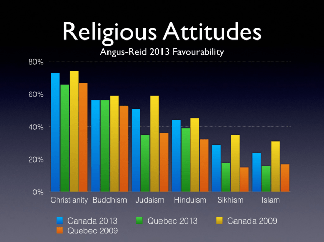 Religiious Attitudes Angus Reid.001
