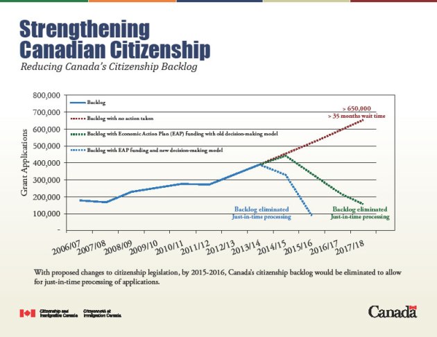 Citizenship backlog