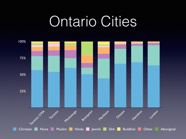 Ethnic Origin Based Charts.001