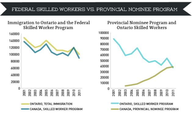 ON immigration and PNP
