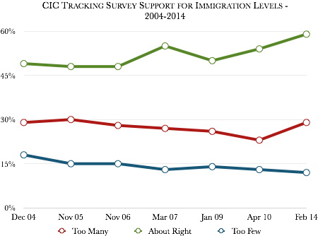 CIC Tracking - Support for Immigration