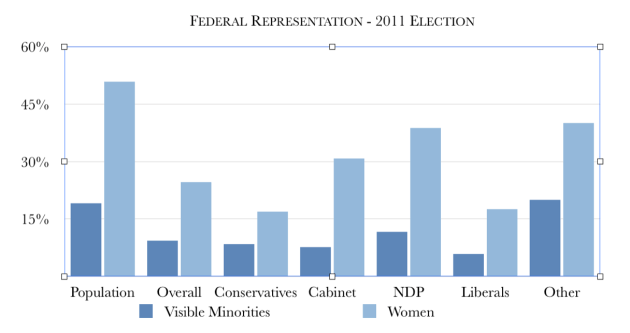 Federal_Representation_-_2011_Election