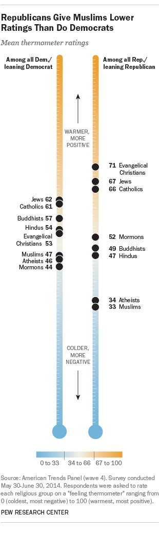 USA Views of Religion - Pew
