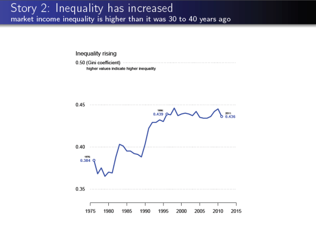 Story 2 Inequality has increased