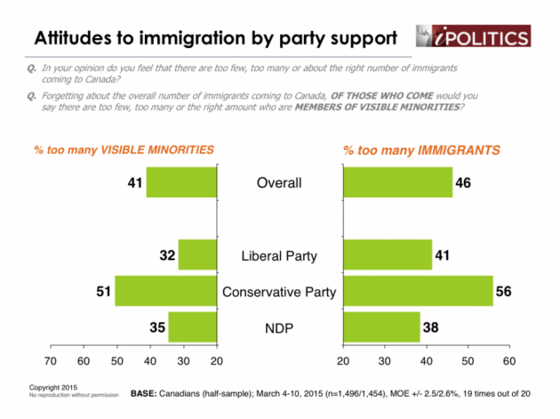 Visible minorities and Immigration - Ekos