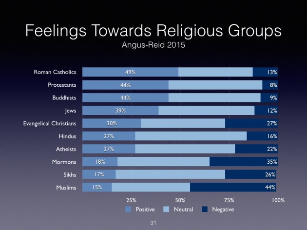 Angus Reid Religon Poll 2015 - Feelings Towards.001