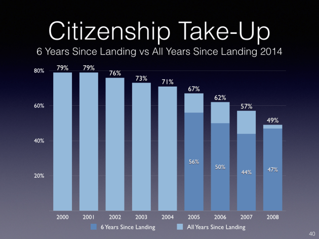 Citizenship Take-Up 2014.001