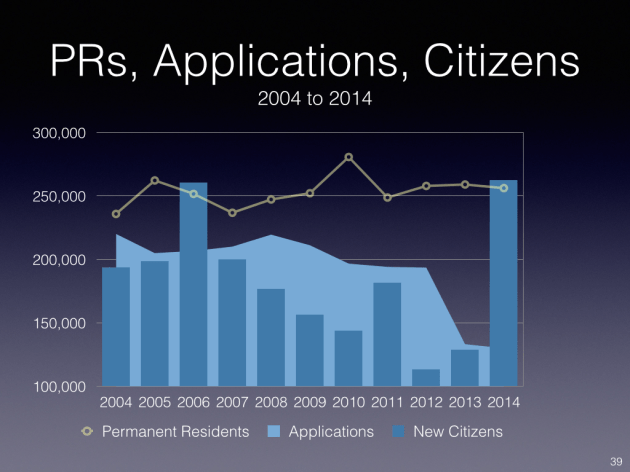 PRs, Applications, New Citizens.001