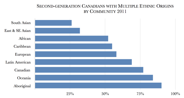 Canadians G2 Multiple origens