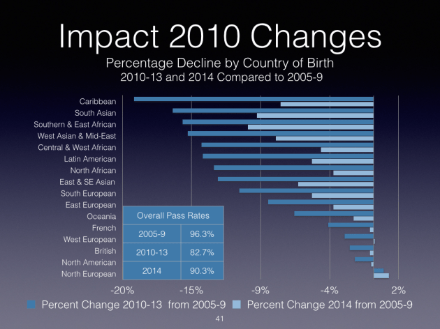 Citizenship Test Pass Results Comparisons.001