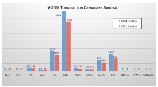 Expatriate Voter Turnout