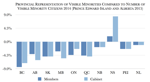 Provincial_Under-Representation_visible_minorities