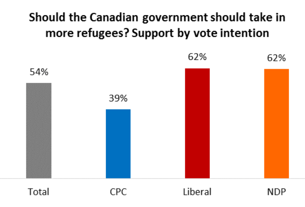 Canadians_divided_along_political_lines_over_whether_to_accept_thousands_of_refugees_in_current_crisis_-_Angus_Reid_Institute