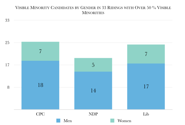 VisMin Candidates Top 33 Ridings