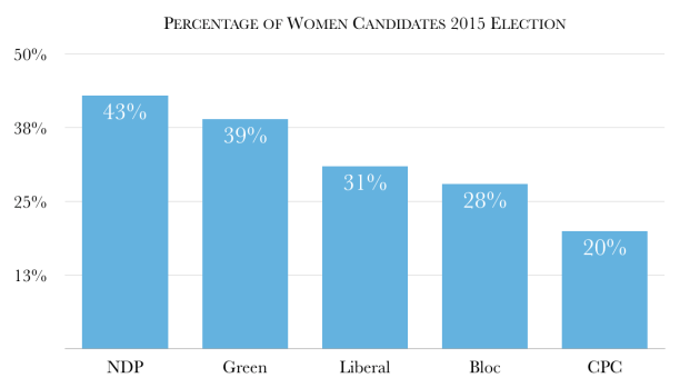 Women Candidates 2015 Election