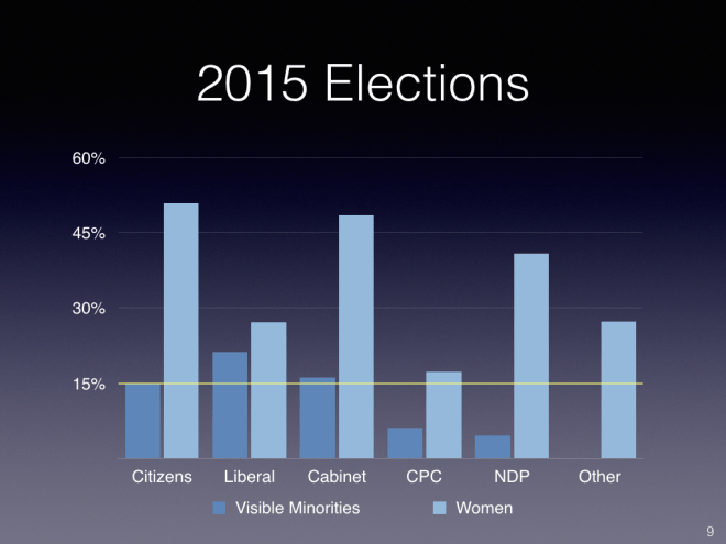 Election 2015 - VisMin and Foreign-Born MPs.002