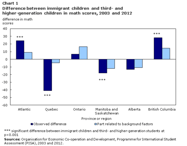 Immigrant Math Scores by Region