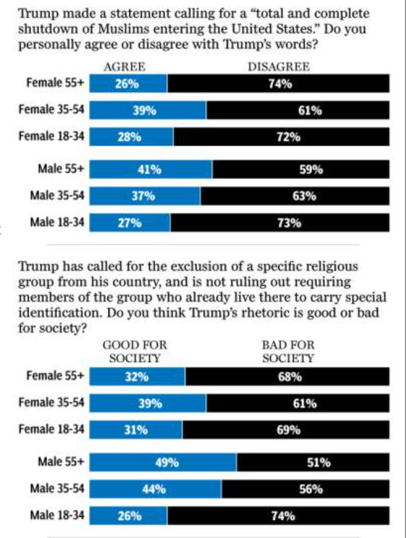 Canadians_turned_off_by_Donald_Trump’s_inflammatory_policies__poll___National_Post