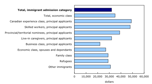 Chart 1: Median employment income of immigrant taxfilers by immigrant admission category, 2013