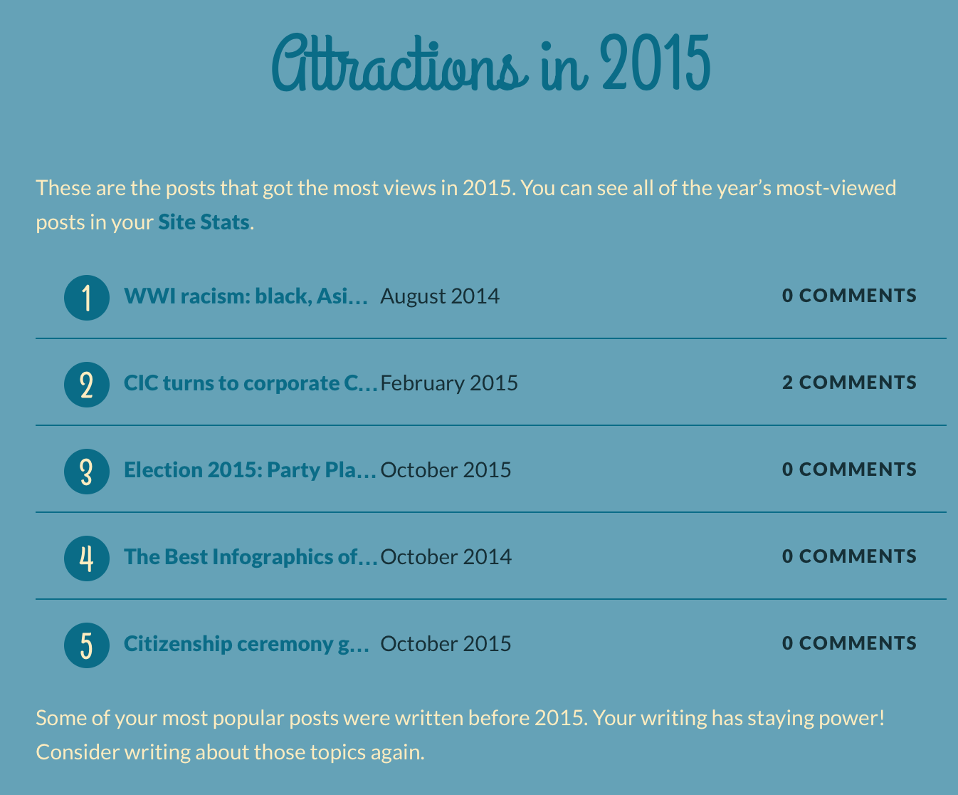 Your_2015_year_in_blogging