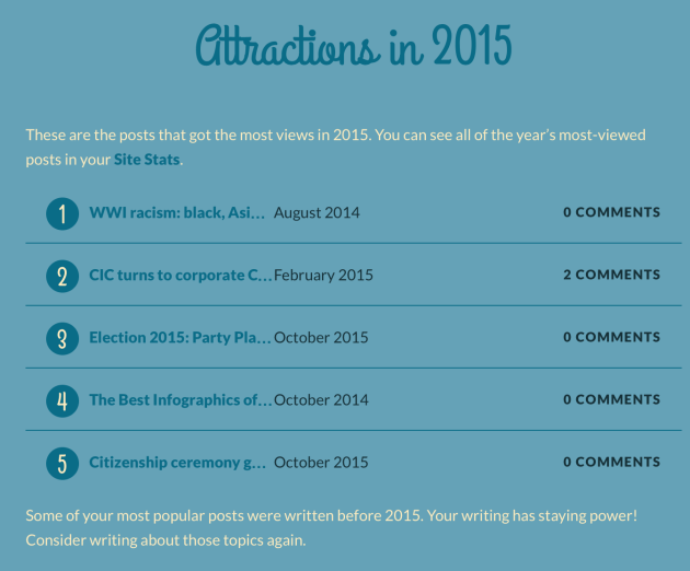 Your_2015_year_in_blogging