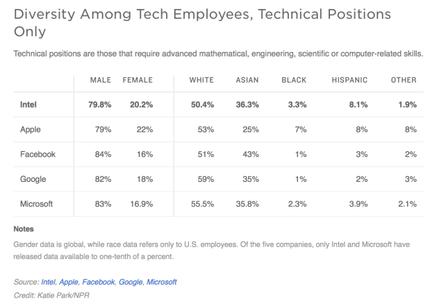 Intel_Discloses_Diversity_Data__Challenges_Tech_Industry_To_Follow_Suit___All_Tech_Considered___NPR