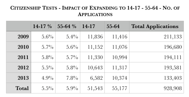 Citizenship Test Age Change Impact