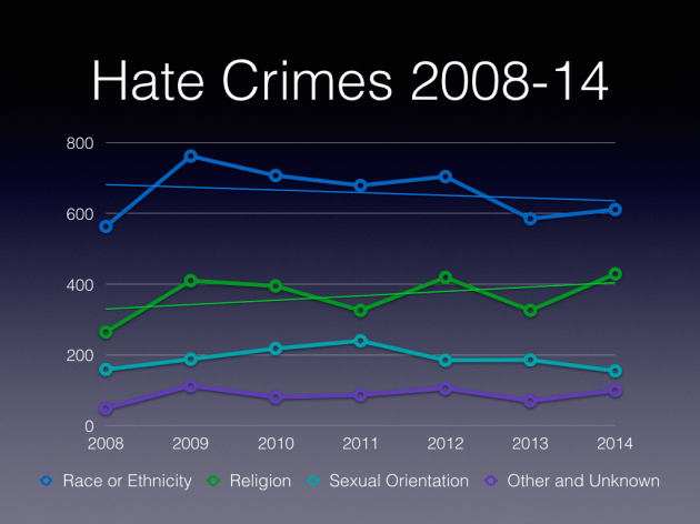 Hate Crimes Comparison.002
