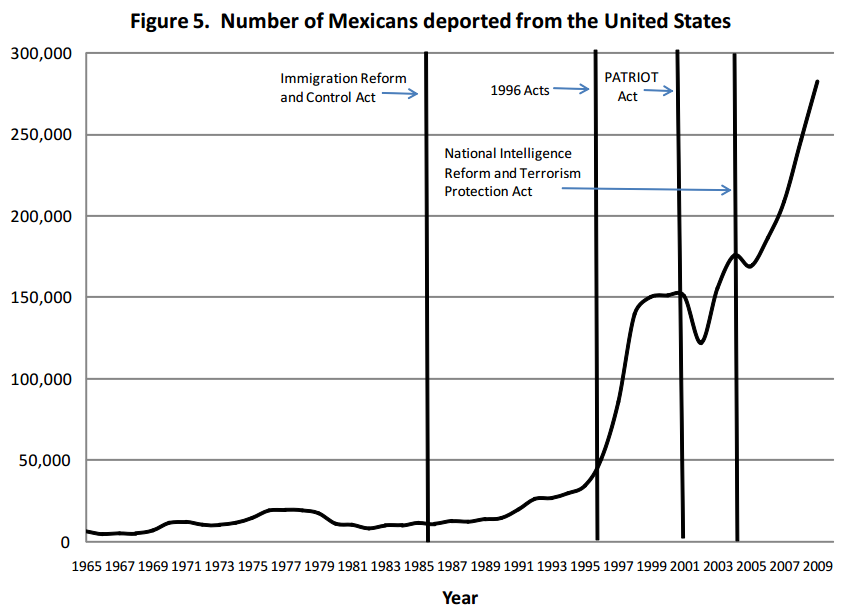 A chart of Mexican deportations from the US.