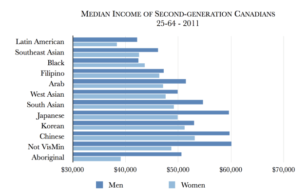 Median Income G2 VisMin
