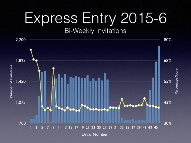 express-entry-draws-2015-001