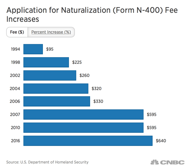 immigration_fees_jump_for_the_first_time_since_2010__making_it_tougher_for_would-be_americans