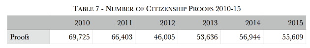citizenship-proofs-2010-15