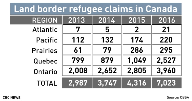 land border refugee claims