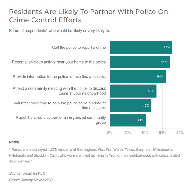 low-income_pocs_still_don_t_trust_the_police__but_would_work_with_them___code_switch___npr