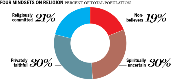 Mike Faille/National Post//Angus Reid