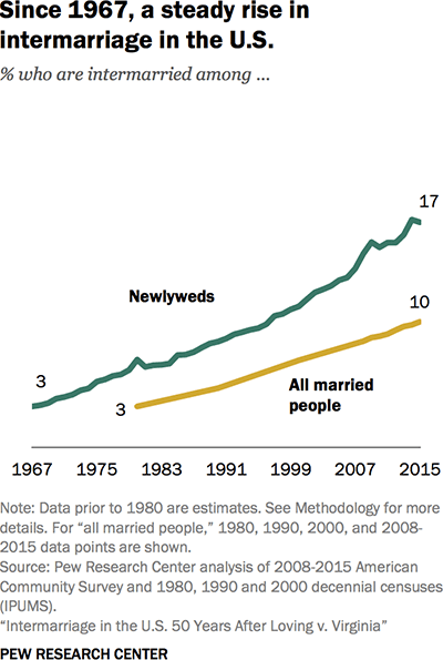 Chart: Intermarriage among newlyweds has risen from 3% to 17% since 1967