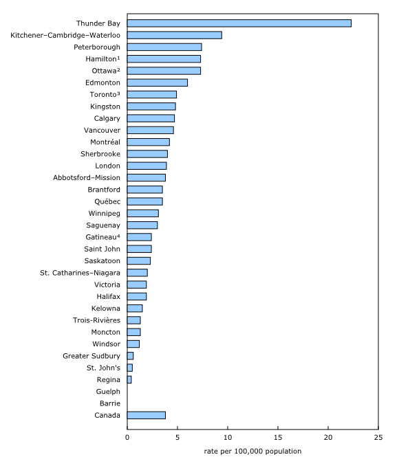 Chart 1: Police-reported hate crimes, by census metropolitan area, 2015