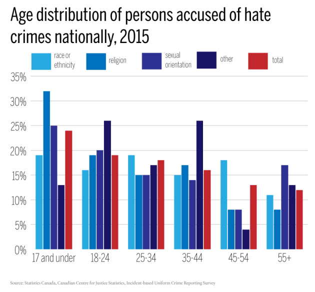 FINAL---age-distribution-of-persons-accused-of-hate-crimes-nationally,-2015--ungrouped