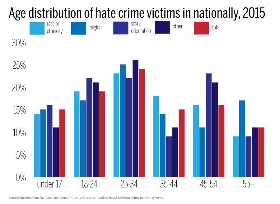 FINAL---Characteristics-of-hate-crime-victims,-Canada,-2015-(%)