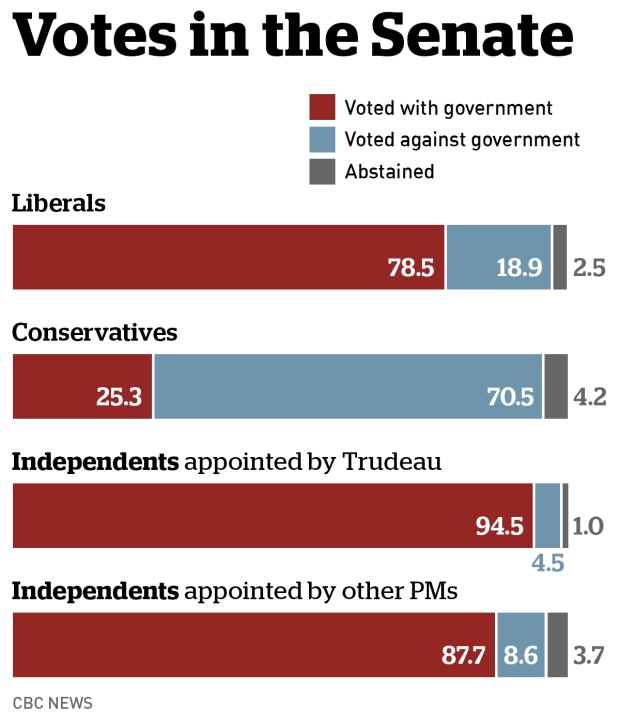 Votes in the Senate