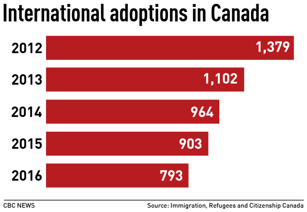 International adoptions in Canada