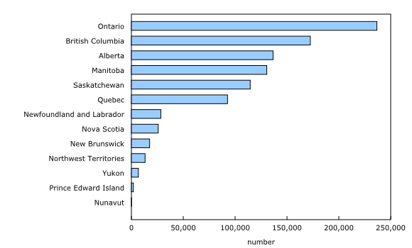 Chart 2: First Nations population by provinces and territories, Canada, 2016
